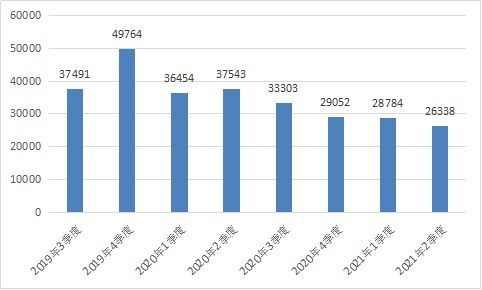 工信部發(fā)布2021年第二季度電信服務(wù)質(zhì)量通告，互聯(lián)網(wǎng)信息服務(wù)監(jiān)管持續(xù)加強(qiáng)